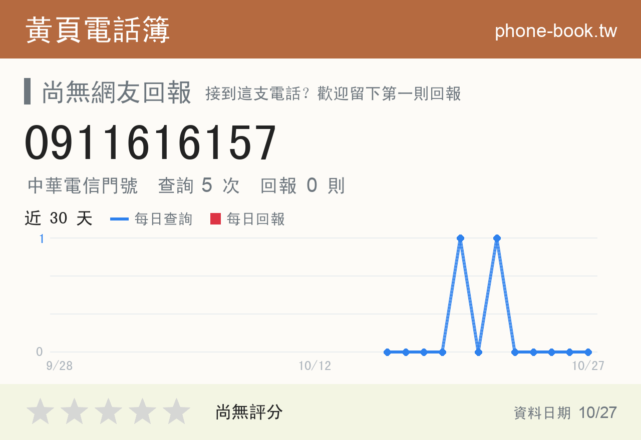 0911616157 評分卡：查詢 5 次、網友回報 0 則