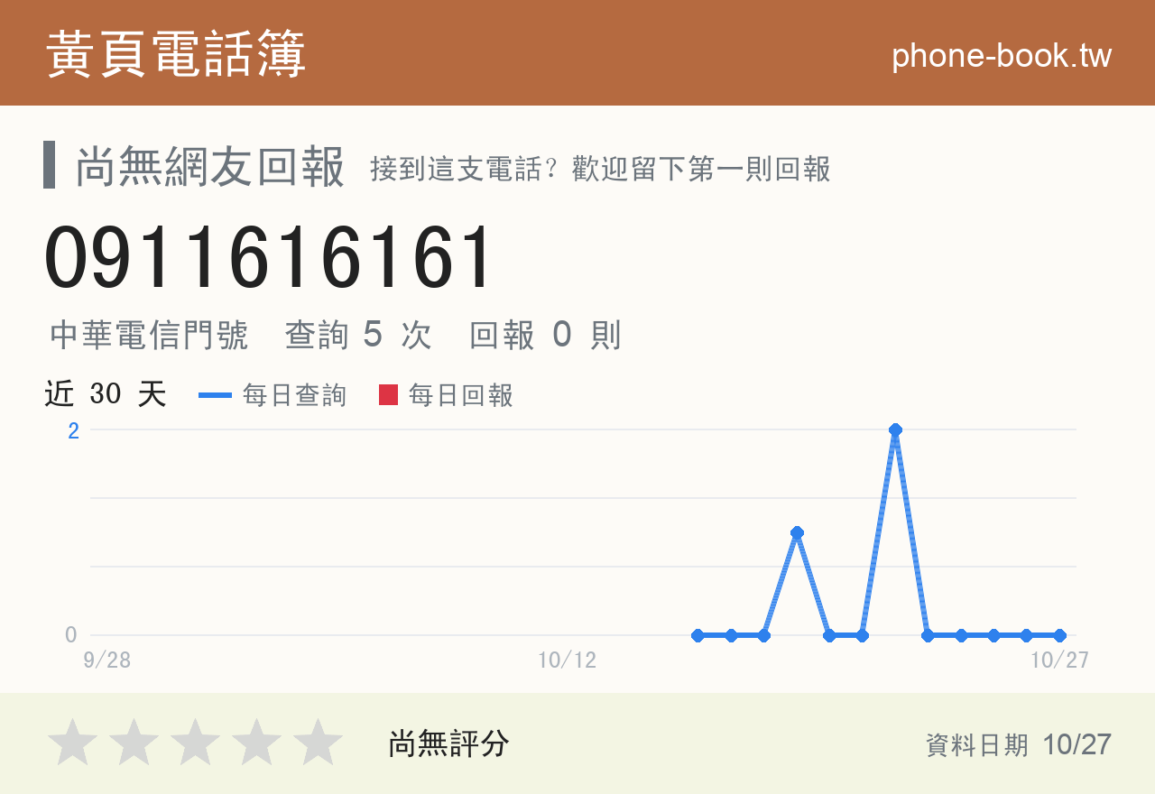 0911616161 評分卡：查詢 5 次、網友回報 0 則