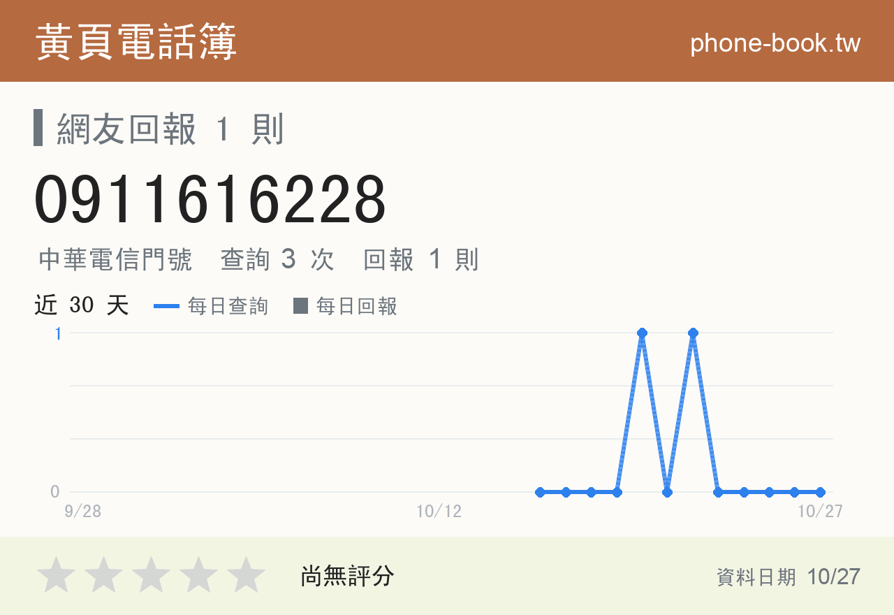 0911616228 評分卡：查詢 3 次、網友回報 1 則