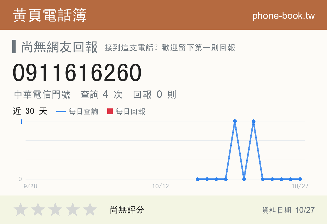 0911616260 評分卡：查詢 4 次、網友回報 0 則