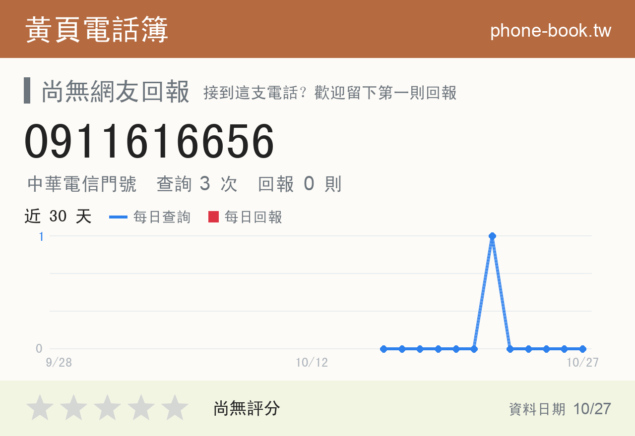 0911616656 評分卡：查詢 3 次、網友回報 0 則