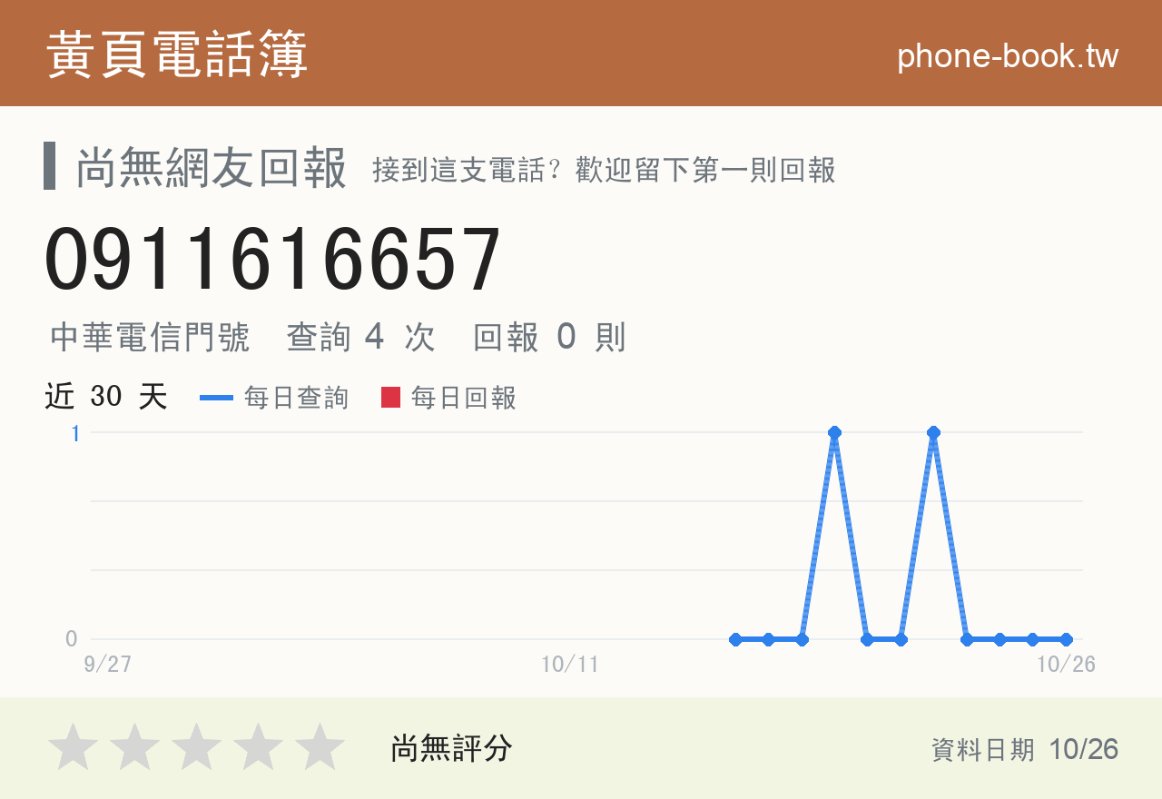 0911616657 評分卡：查詢 4 次、網友回報 0 則