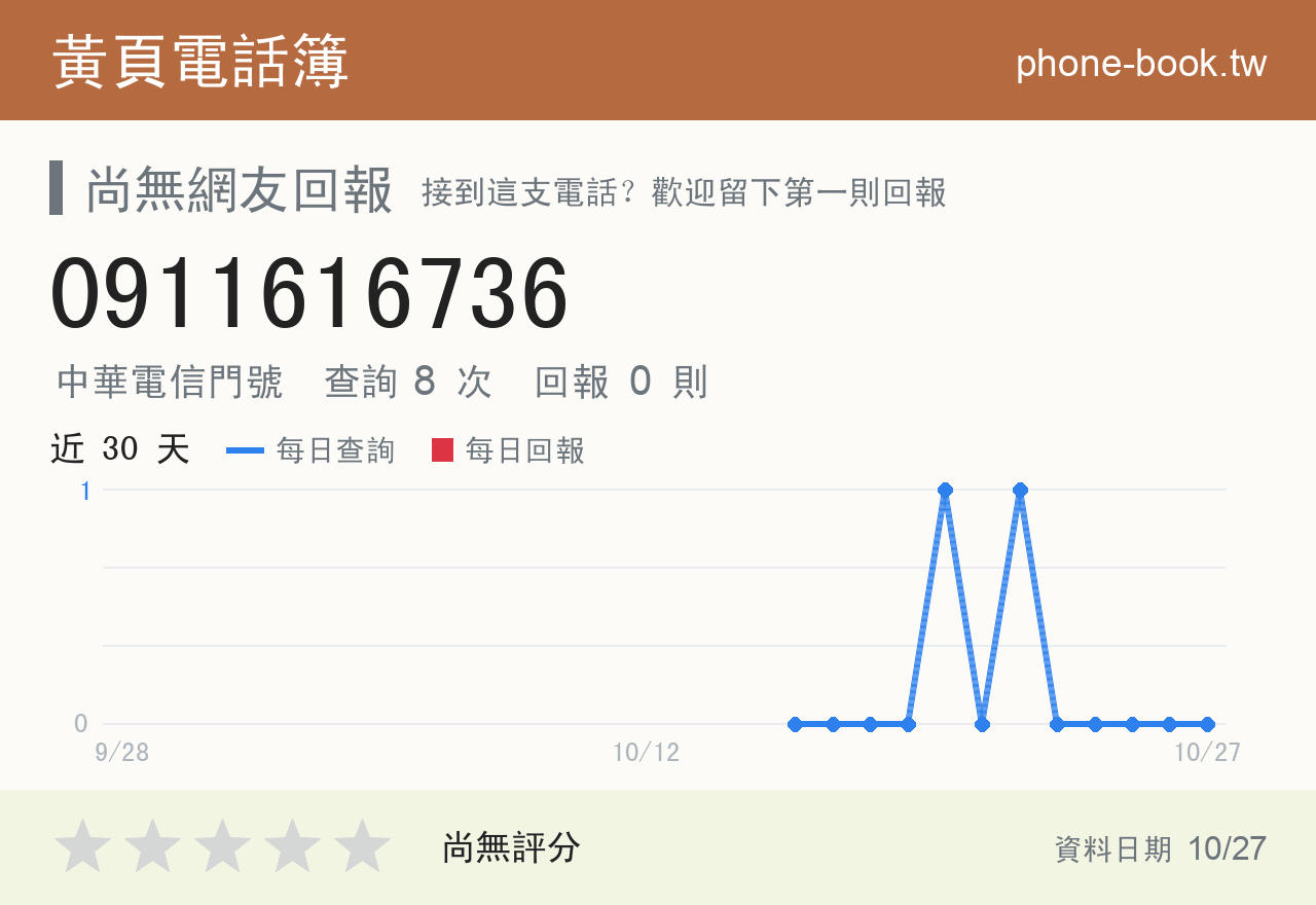 0911616736 評分卡：查詢 8 次、網友回報 0 則