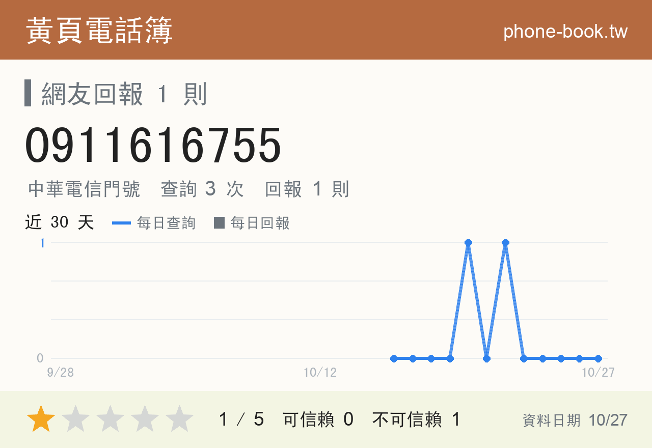 0911616755 評分卡：查詢 3 次、網友回報 1 則