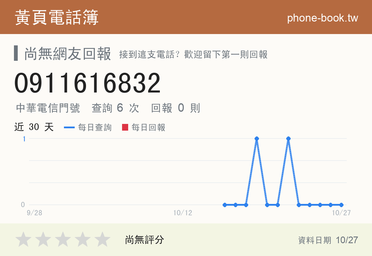 0911616832 評分卡：查詢 6 次、網友回報 0 則