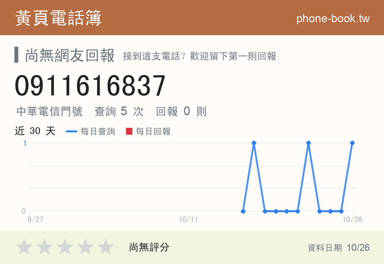 0911616837 評分卡：查詢 5 次、網友回報 0 則