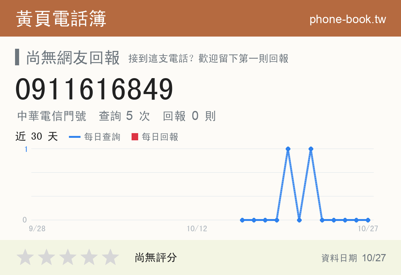 0911616849 評分卡：查詢 5 次、網友回報 0 則