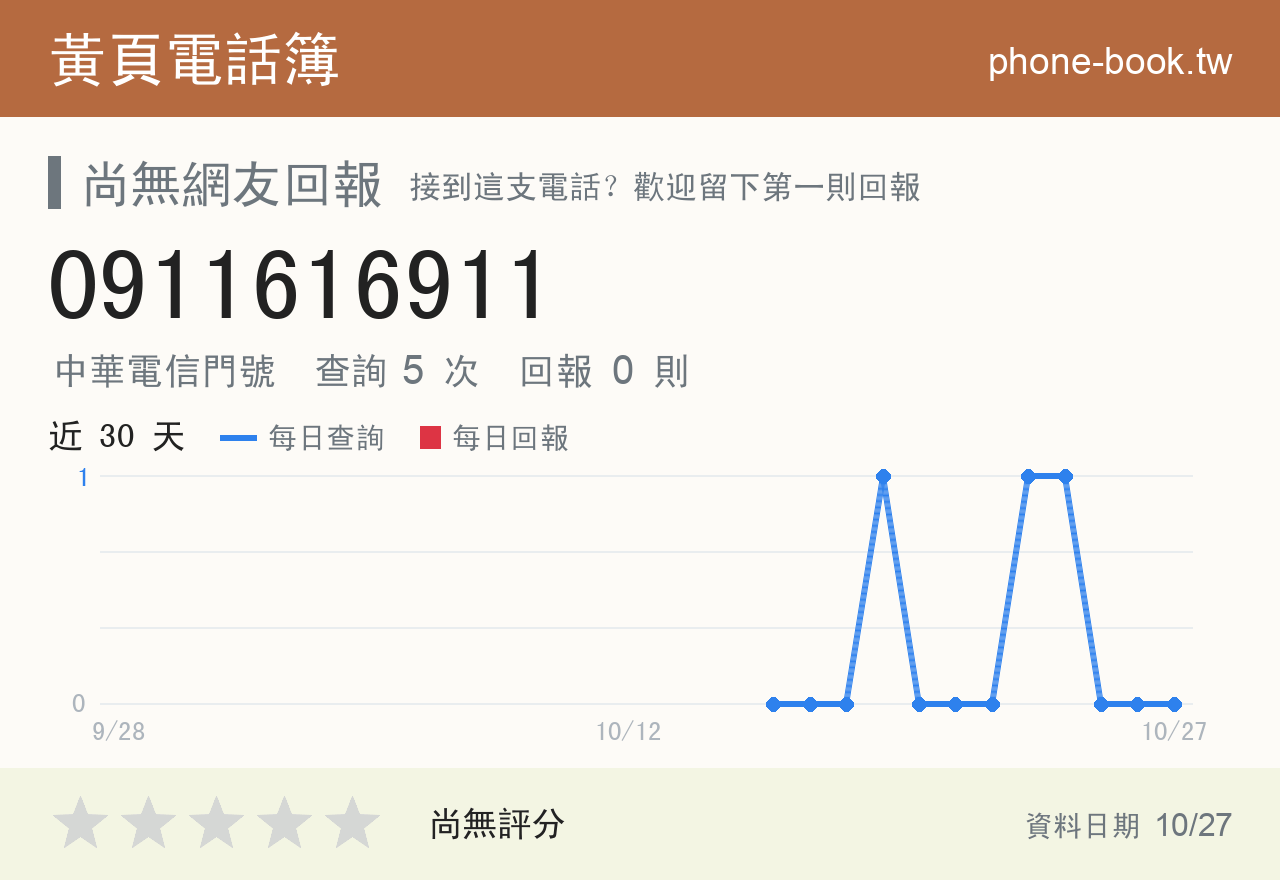 0911616911 評分卡：查詢 5 次、網友回報 0 則