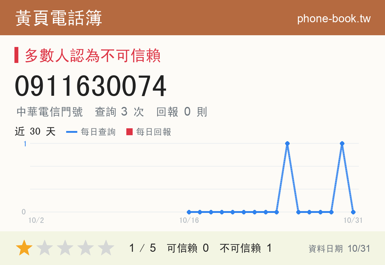0911630074 評分卡：查詢 3 次、網友回報 0 則
