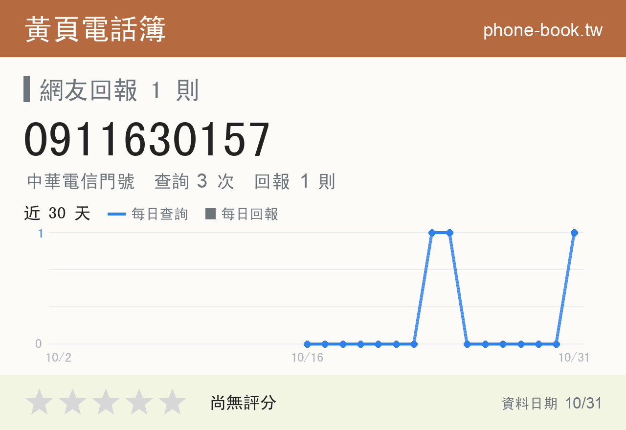 0911630157 評分卡：查詢 3 次、網友回報 1 則