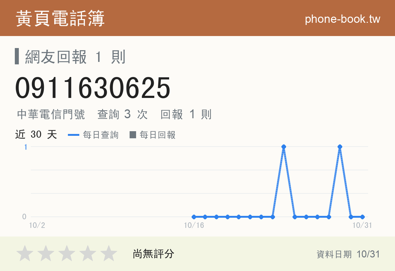 0911630625 評分卡：查詢 3 次、網友回報 1 則