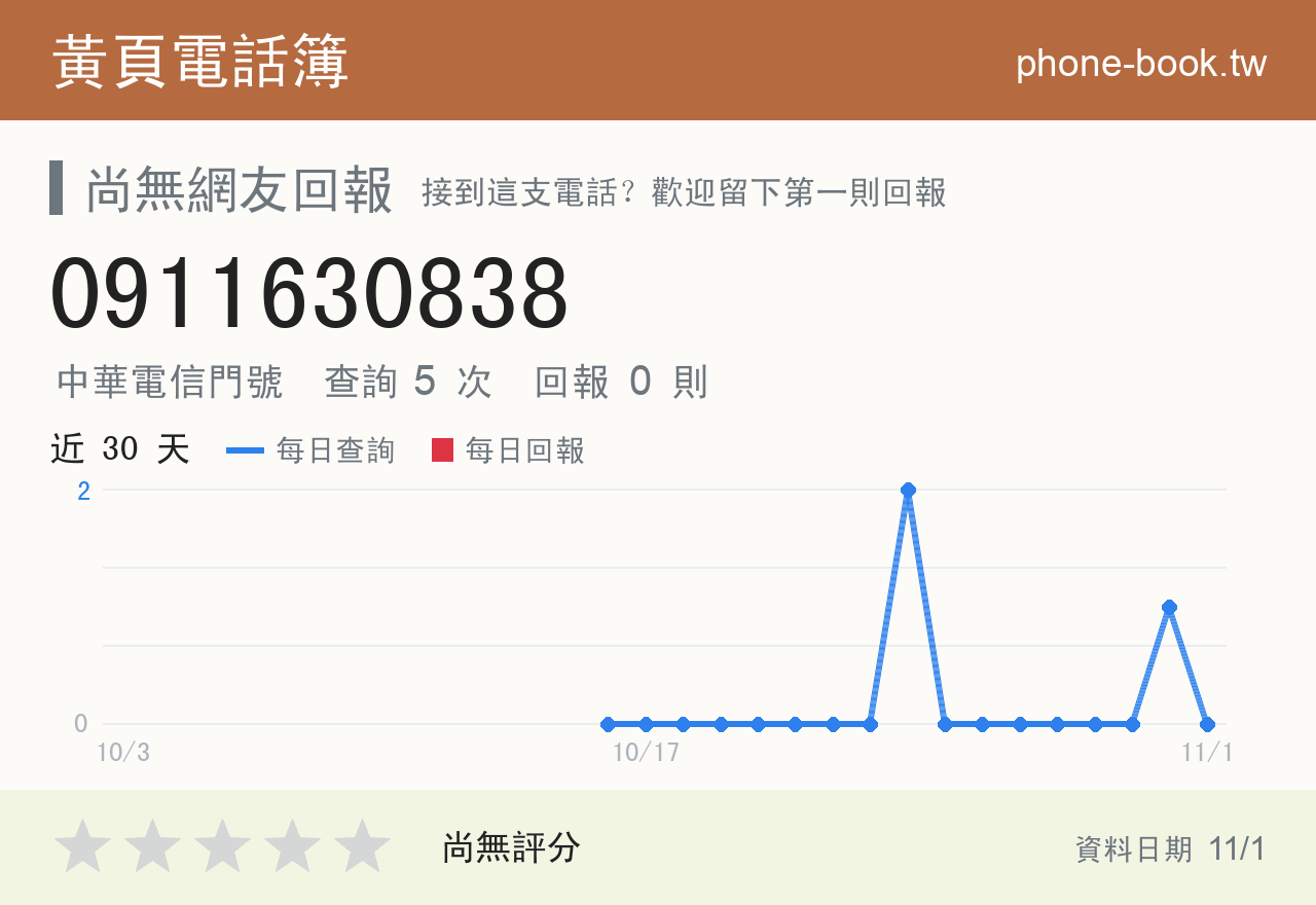 0911630838 評分卡：查詢 5 次、網友回報 0 則