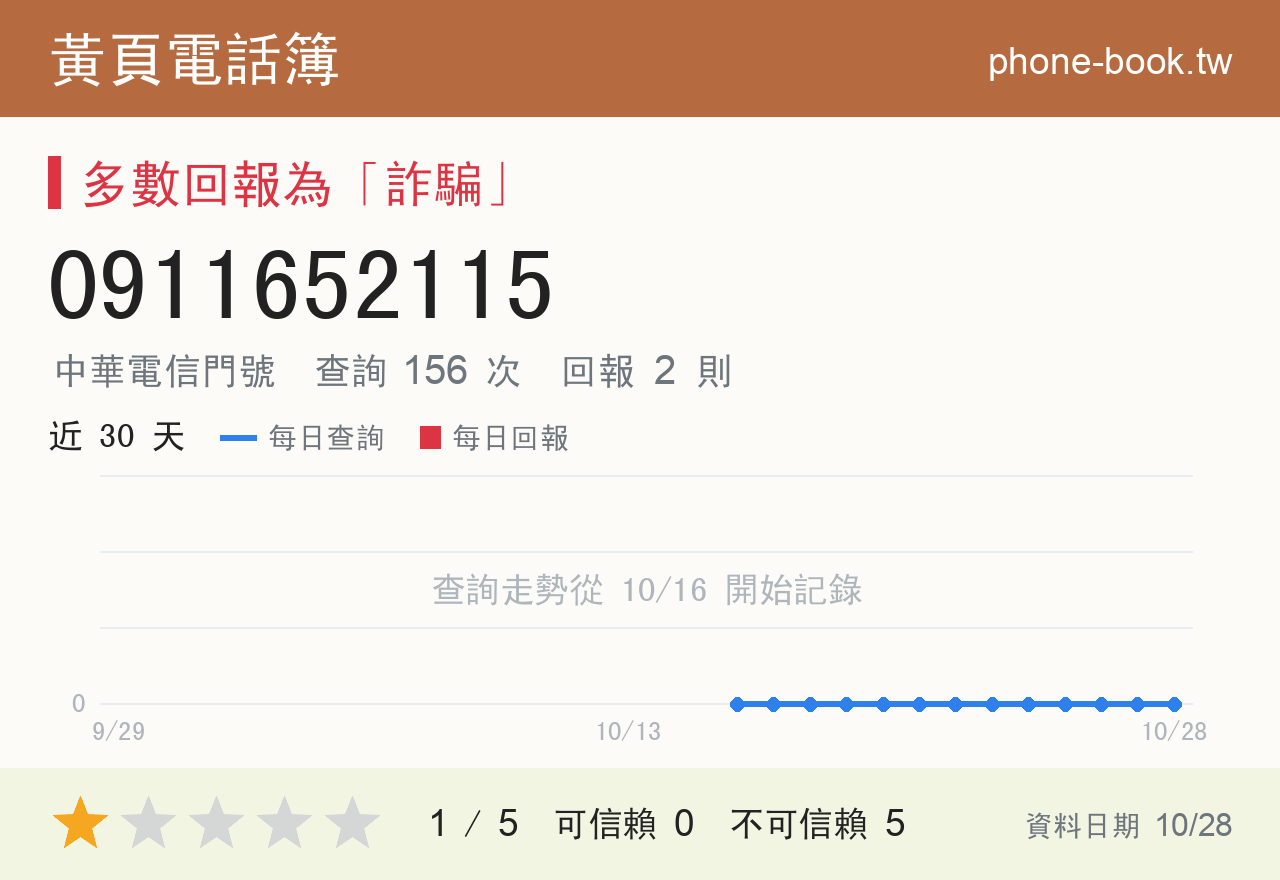 0911652115 評分卡：查詢 156 次、網友回報 2 則
