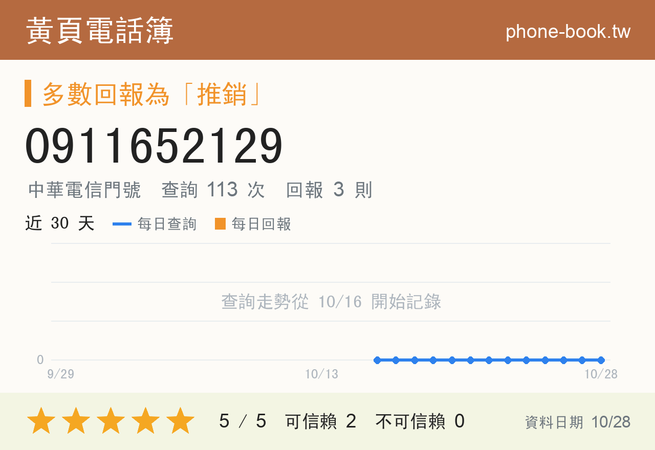 0911652129 評分卡：查詢 113 次、網友回報 3 則