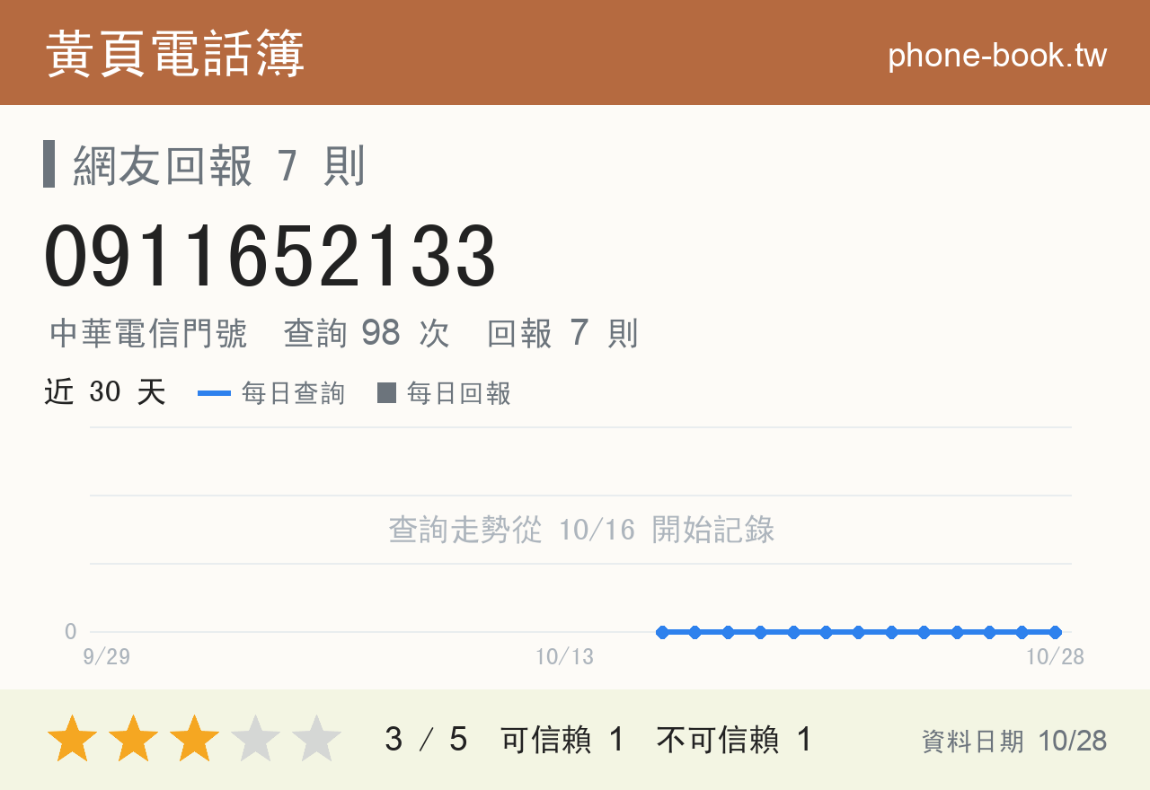 0911652133 評分卡：查詢 98 次、網友回報 7 則