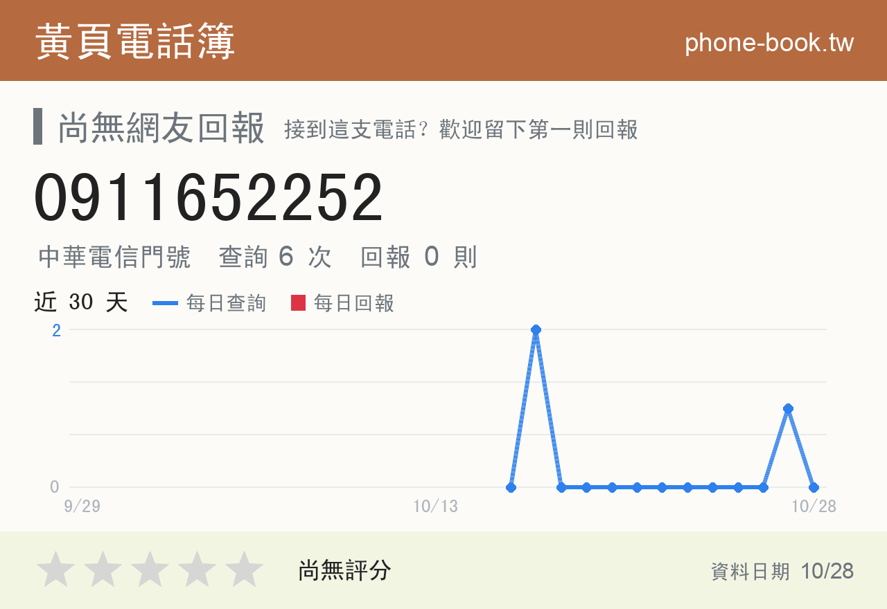 0911652252 評分卡：查詢 6 次、網友回報 0 則