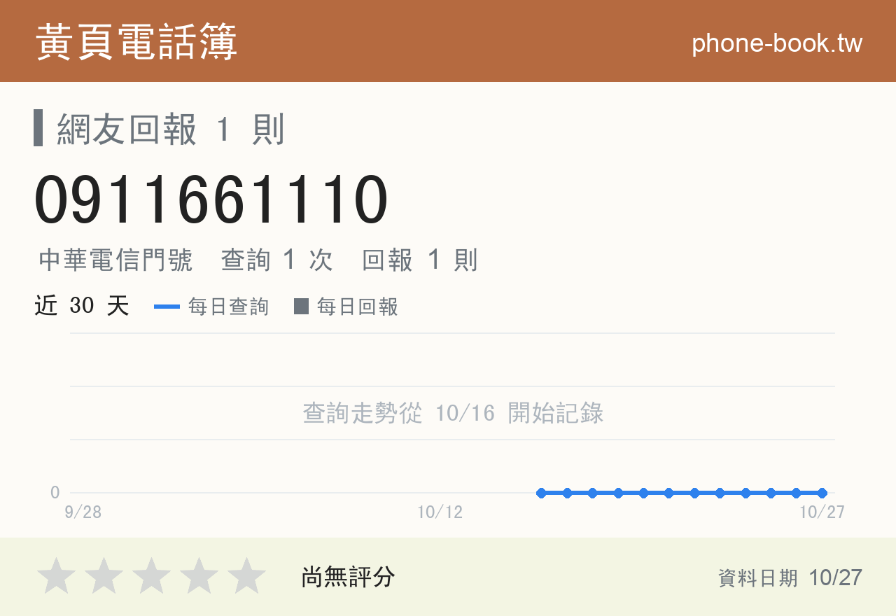 0911661110 評分卡：查詢 1 次、網友回報 1 則