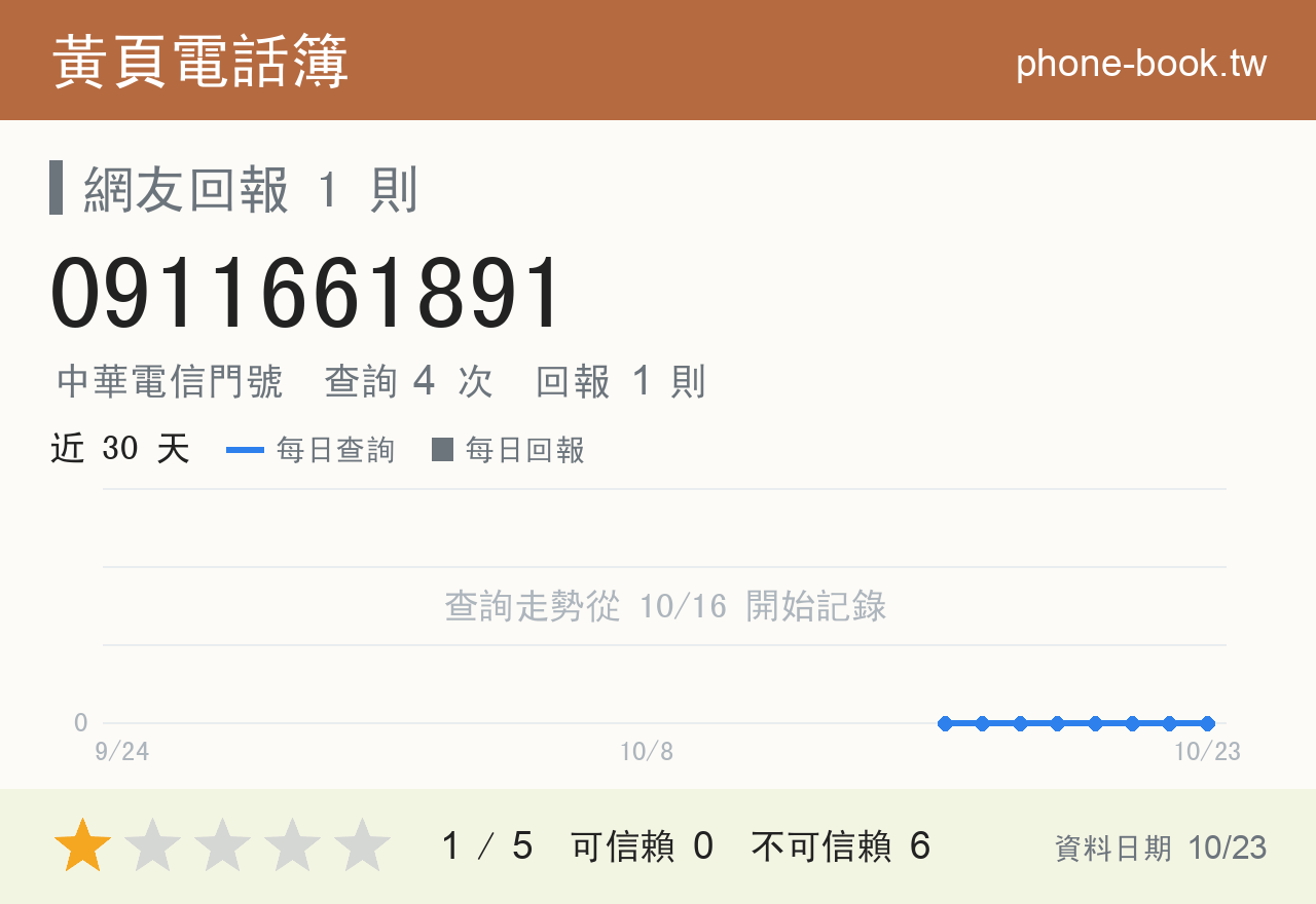 0911661891 評分卡：查詢 4 次、網友回報 1 則