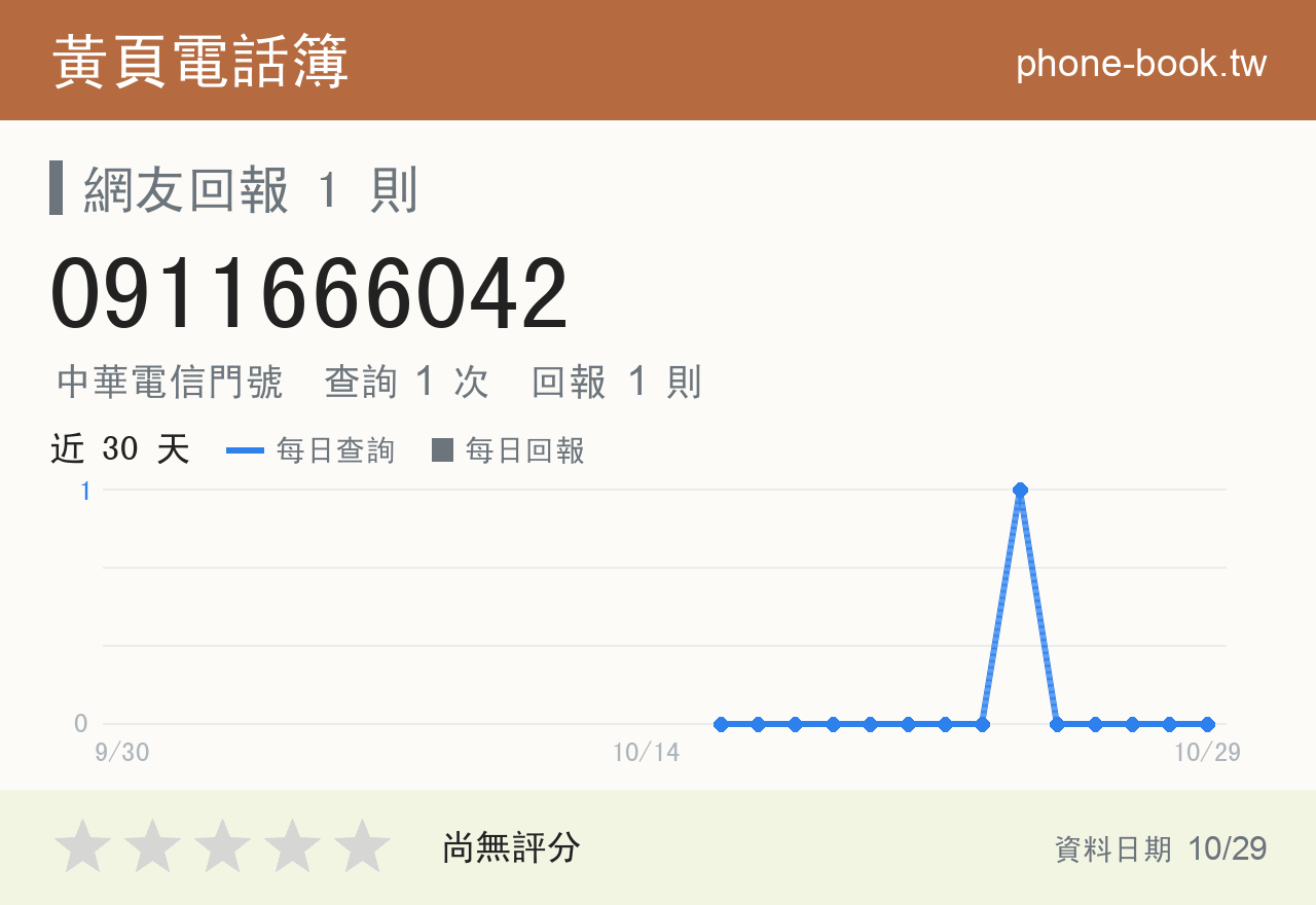 0911666042 評分卡：查詢 1 次、網友回報 1 則