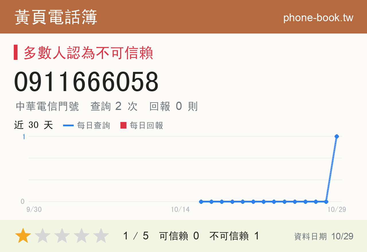 0911666058 評分卡：查詢 2 次、網友回報 0 則