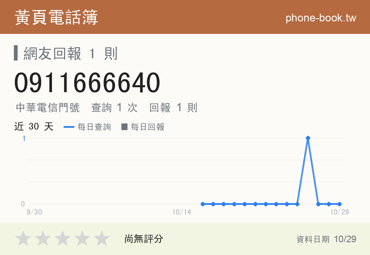 0911666640 評分卡：查詢 1 次、網友回報 1 則