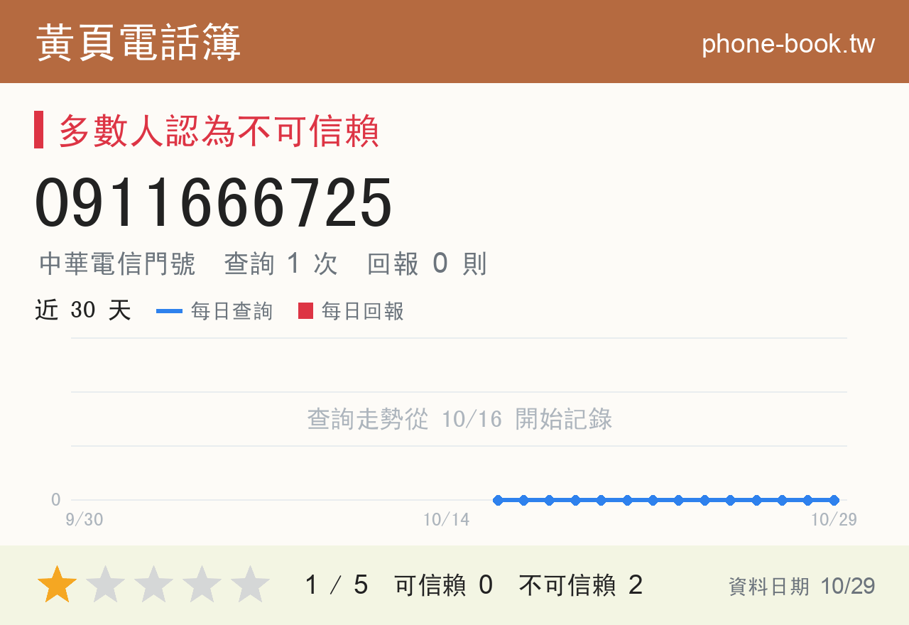 0911666725 評分卡：查詢 1 次、網友回報 0 則