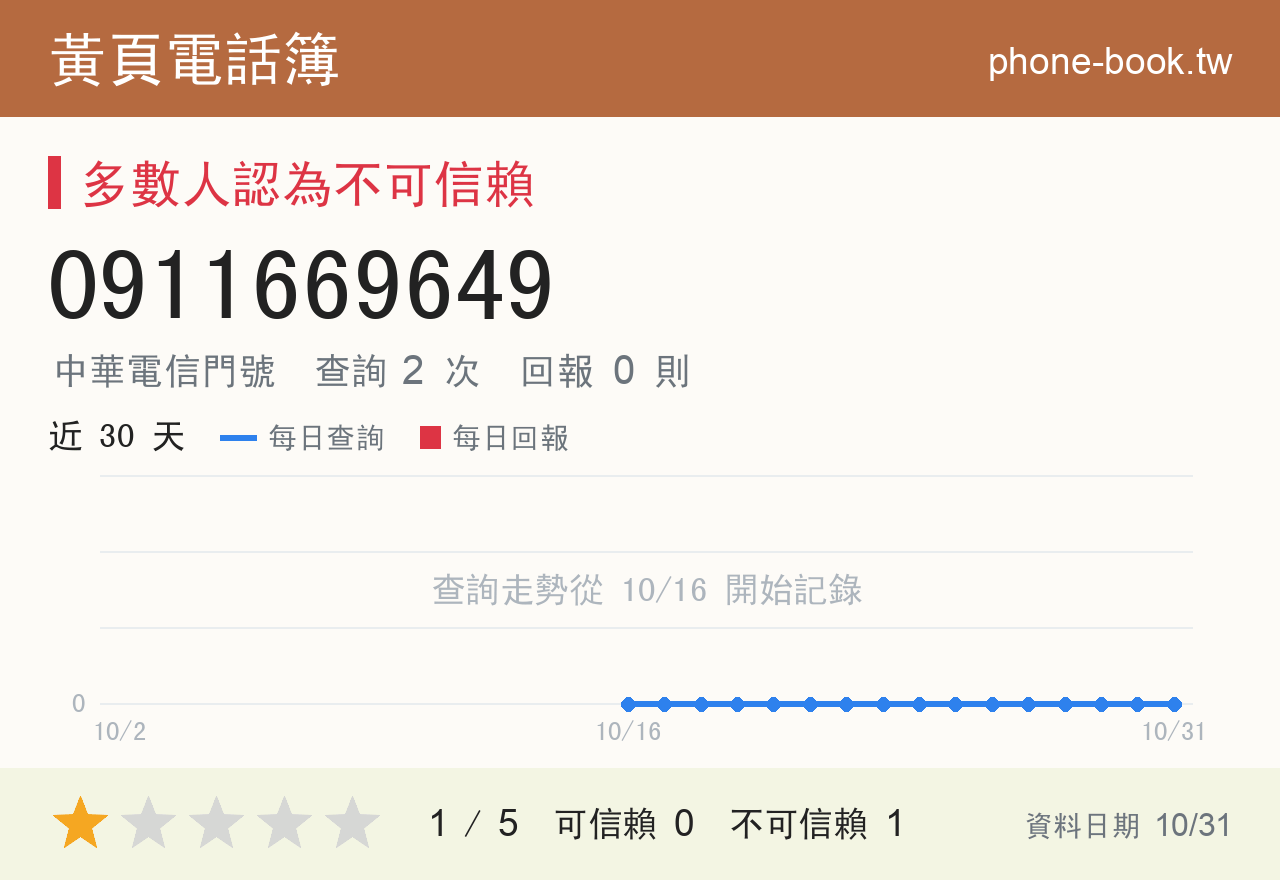 0911669649 評分卡：查詢 2 次、網友回報 0 則