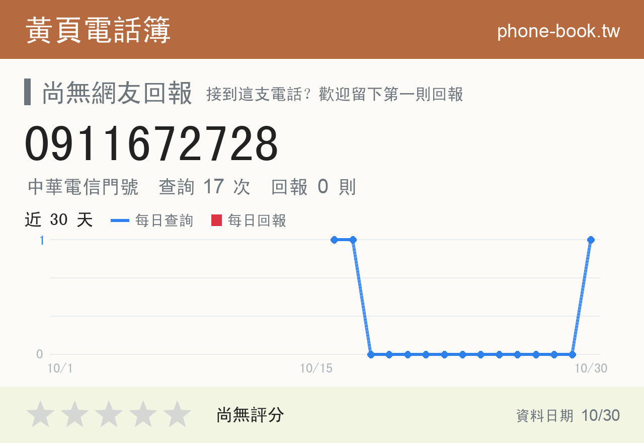 0911672728 評分卡：查詢 17 次、網友回報 0 則