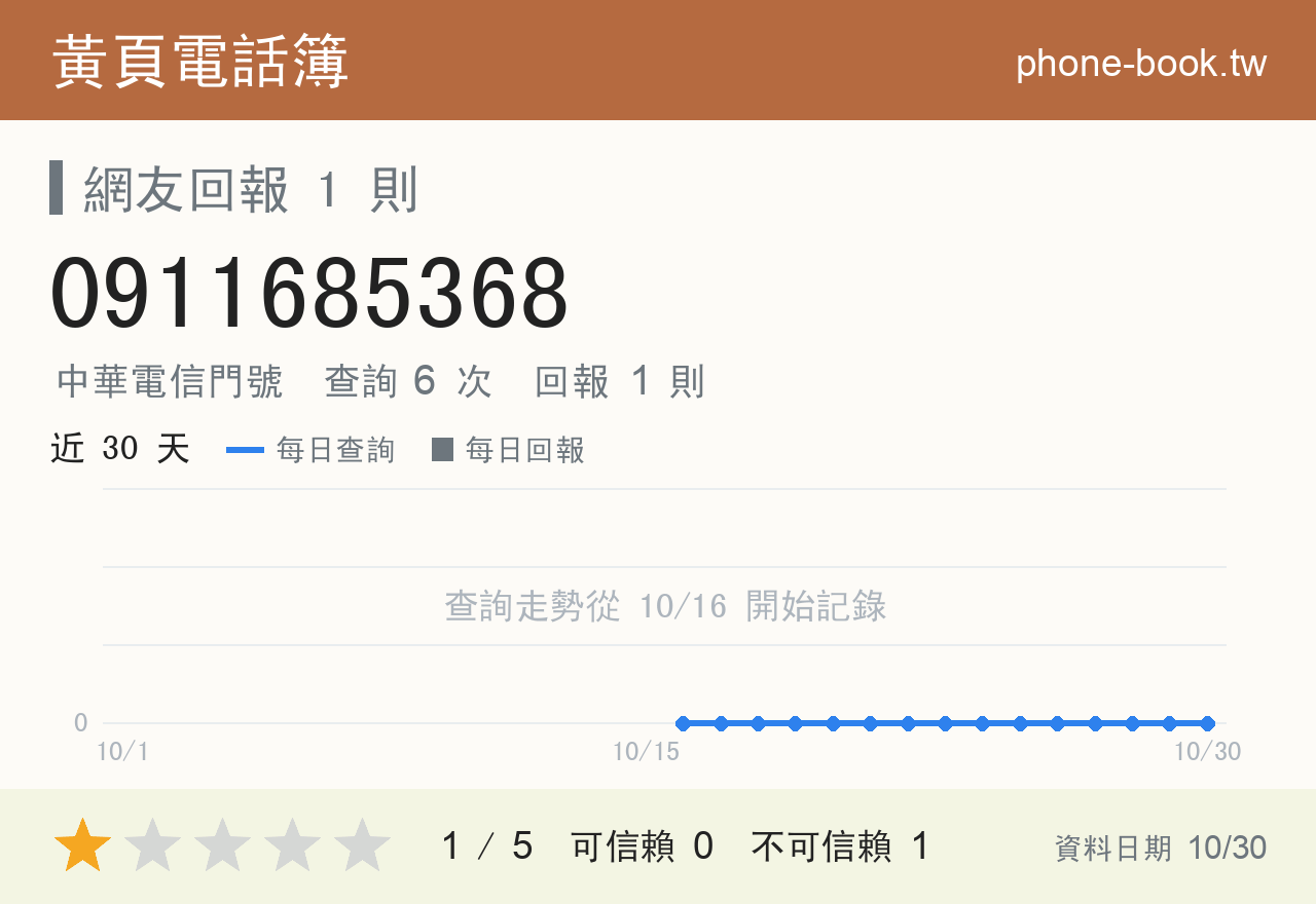 0911685368 評分卡：查詢 6 次、網友回報 1 則