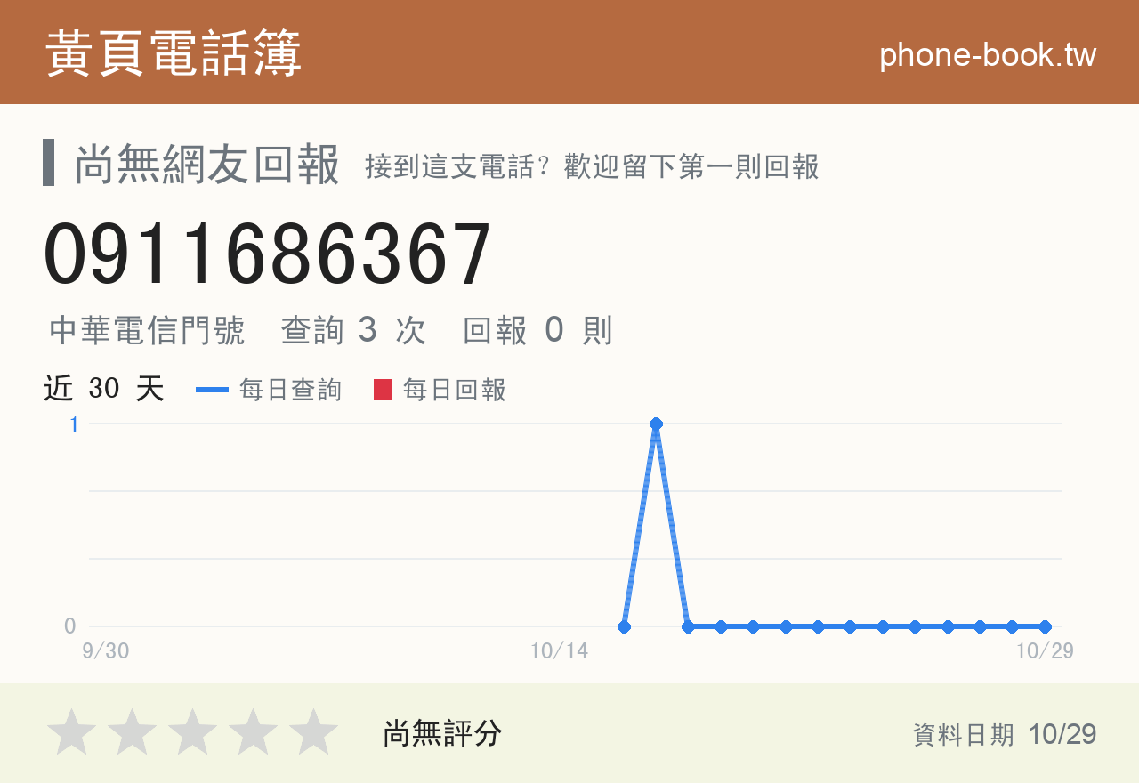 0911686367 評分卡：查詢 3 次、網友回報 0 則