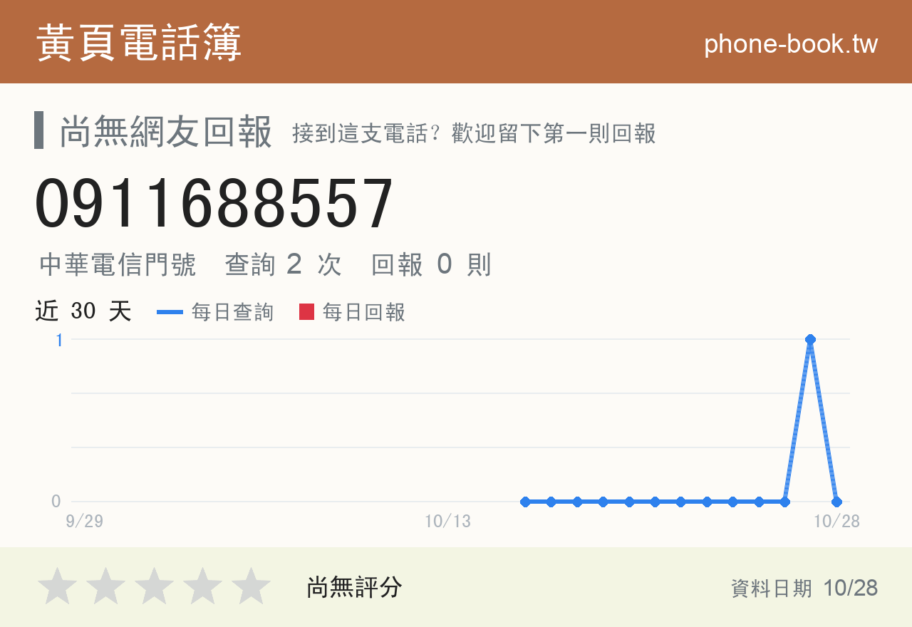 0911688557 評分卡：查詢 2 次、網友回報 0 則