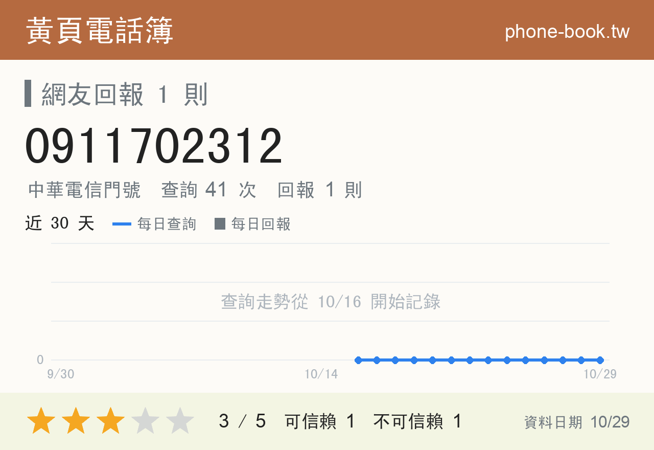 0911702312 評分卡：查詢 41 次、網友回報 1 則