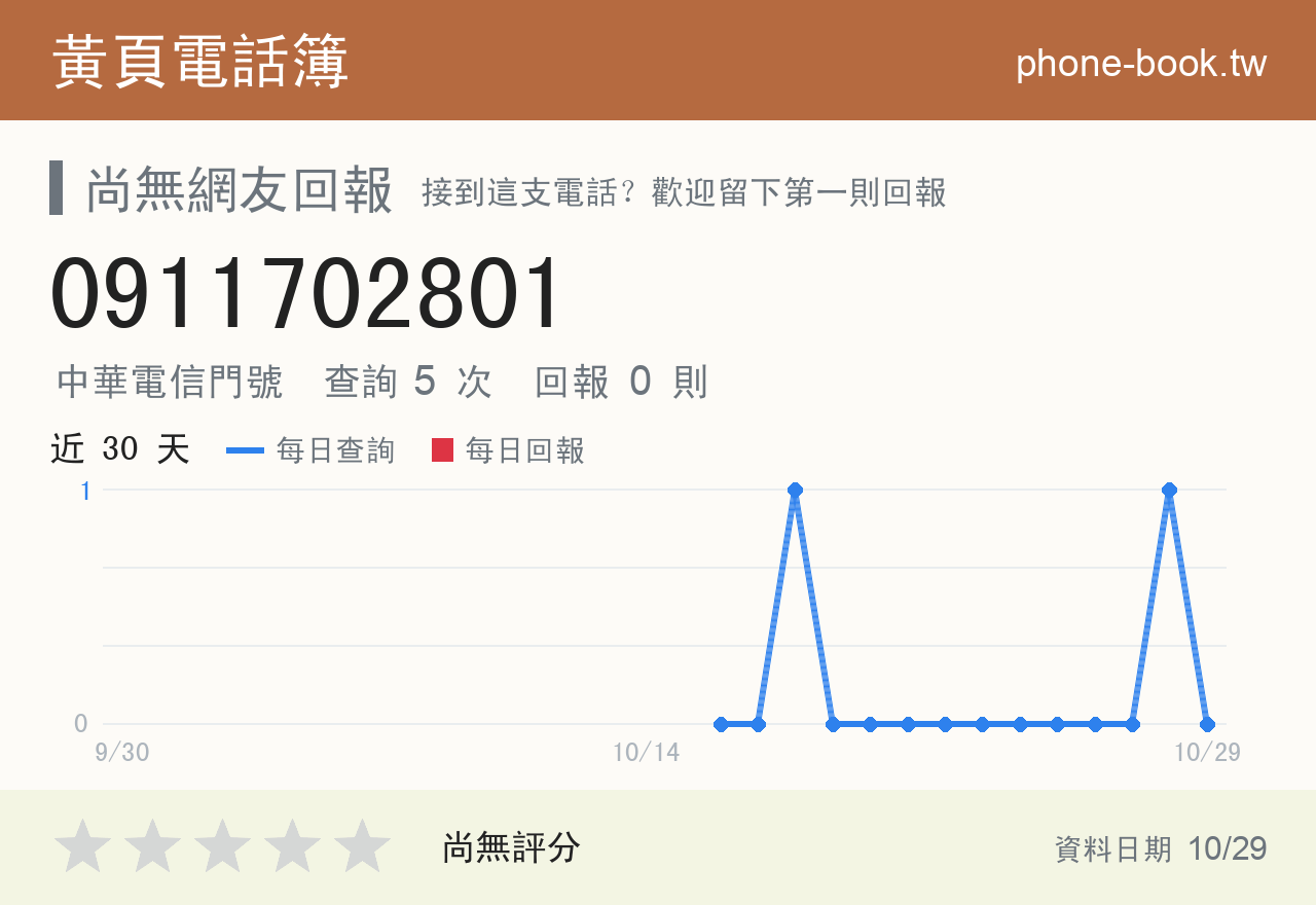 0911702801 評分卡：查詢 5 次、網友回報 0 則