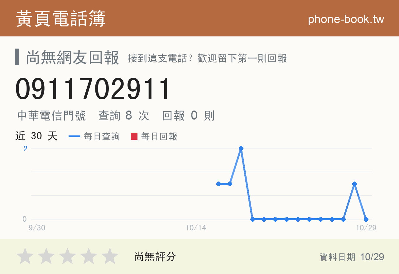 0911702911 評分卡：查詢 8 次、網友回報 0 則