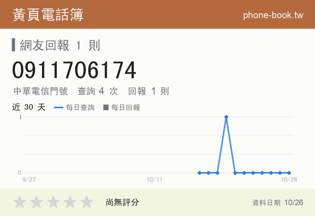 0911706174 評分卡：查詢 4 次、網友回報 1 則