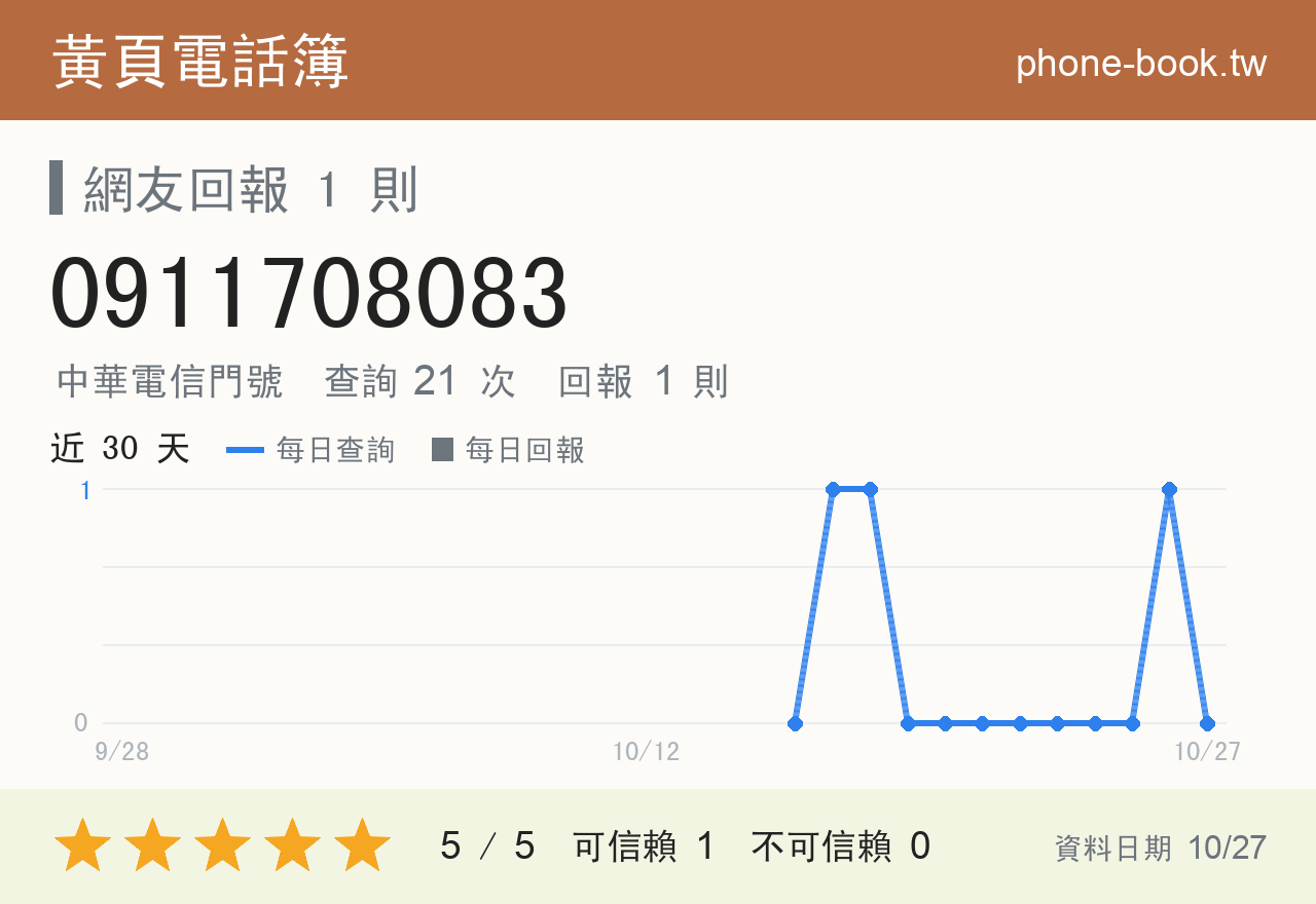 0911708083 評分卡：查詢 21 次、網友回報 1 則
