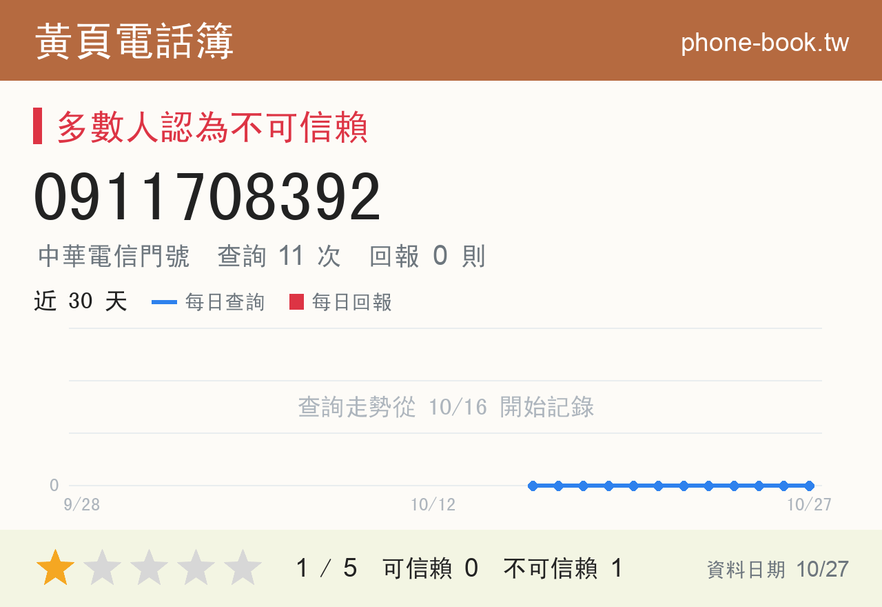 0911708392 評分卡：查詢 11 次、網友回報 0 則