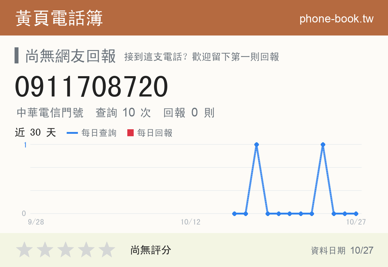 0911708720 評分卡：查詢 10 次、網友回報 0 則