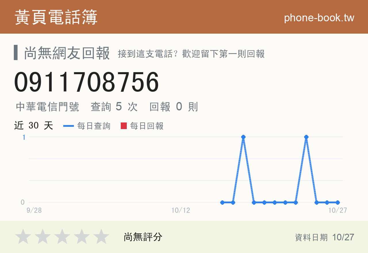 0911708756 評分卡：查詢 5 次、網友回報 0 則