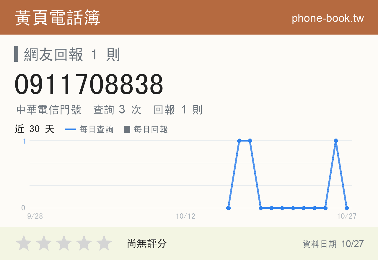 0911708838 評分卡：查詢 3 次、網友回報 1 則