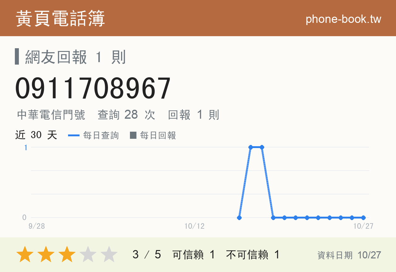 0911708967 評分卡：查詢 28 次、網友回報 1 則