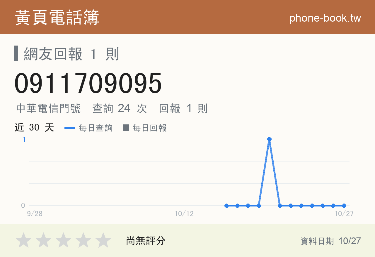 0911709095 評分卡：查詢 24 次、網友回報 1 則