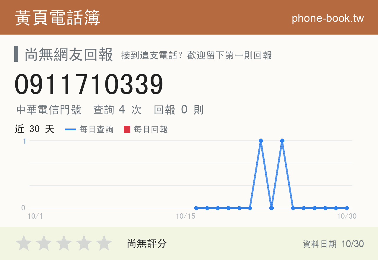 0911710339 評分卡：查詢 4 次、網友回報 0 則