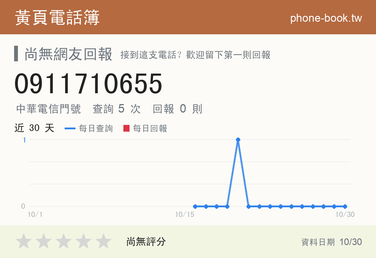 0911710655 評分卡：查詢 5 次、網友回報 0 則