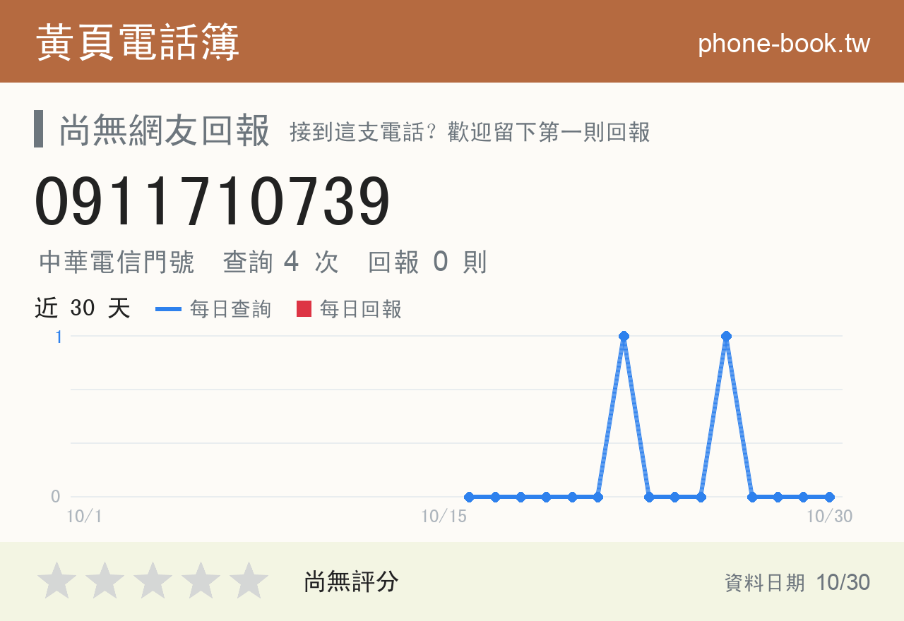 0911710739 評分卡：查詢 4 次、網友回報 0 則