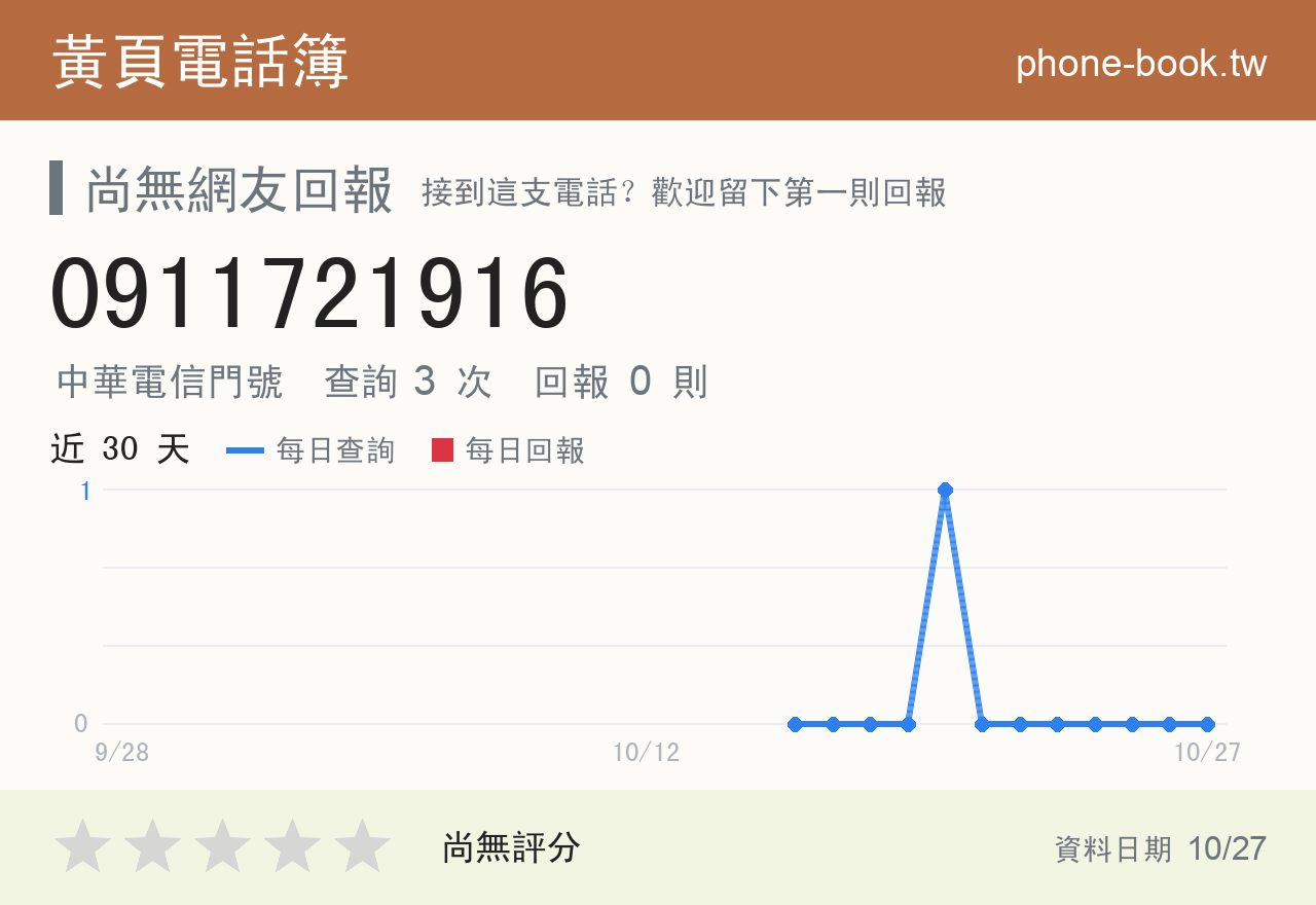 0911721916 評分卡：查詢 3 次、網友回報 0 則