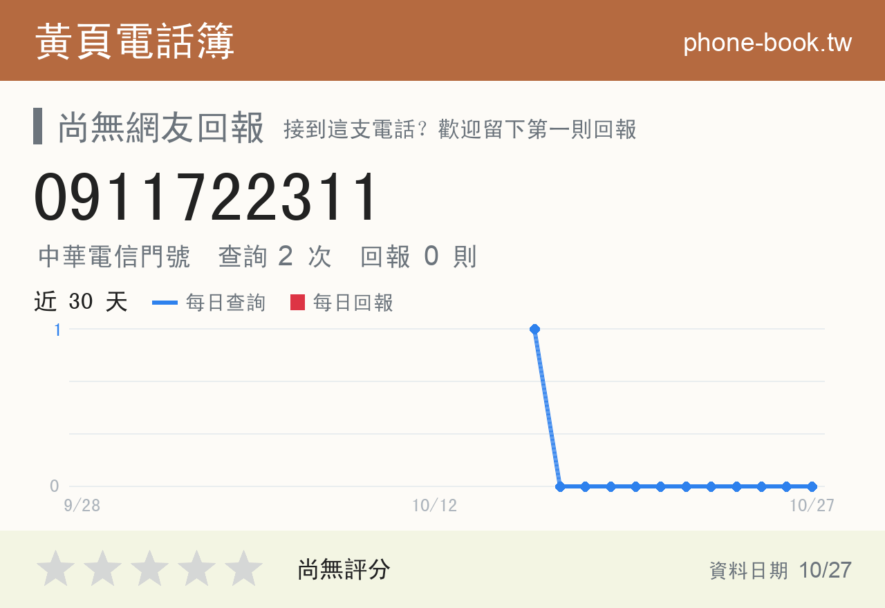 0911722311 評分卡：查詢 2 次、網友回報 0 則