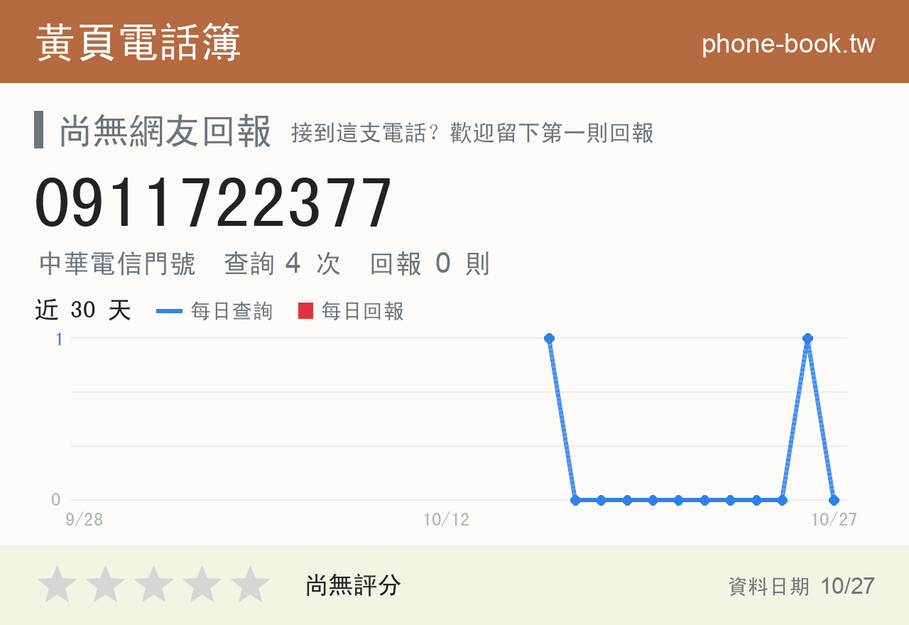 0911722377 評分卡：查詢 4 次、網友回報 0 則
