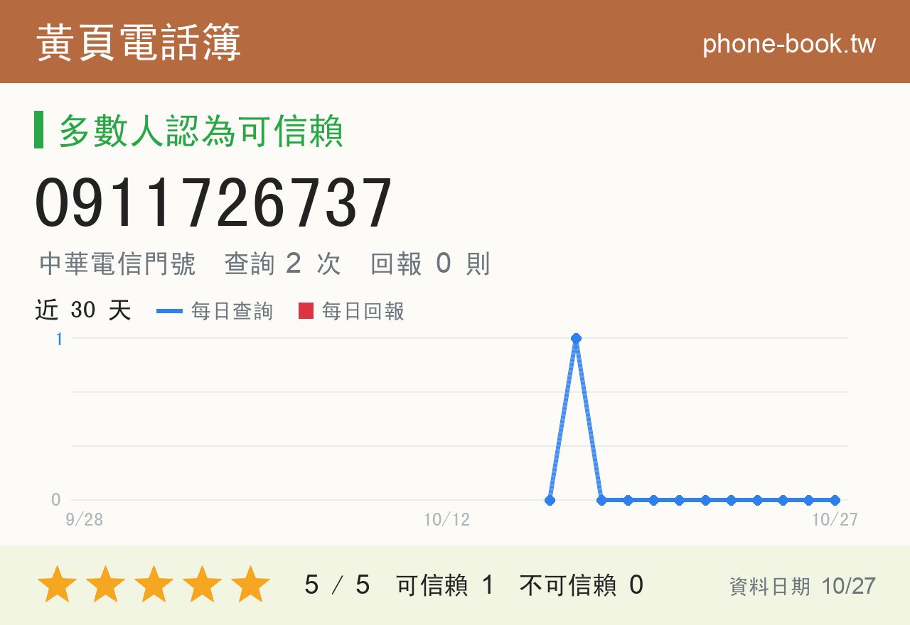 0911726737 評分卡：查詢 2 次、網友回報 0 則