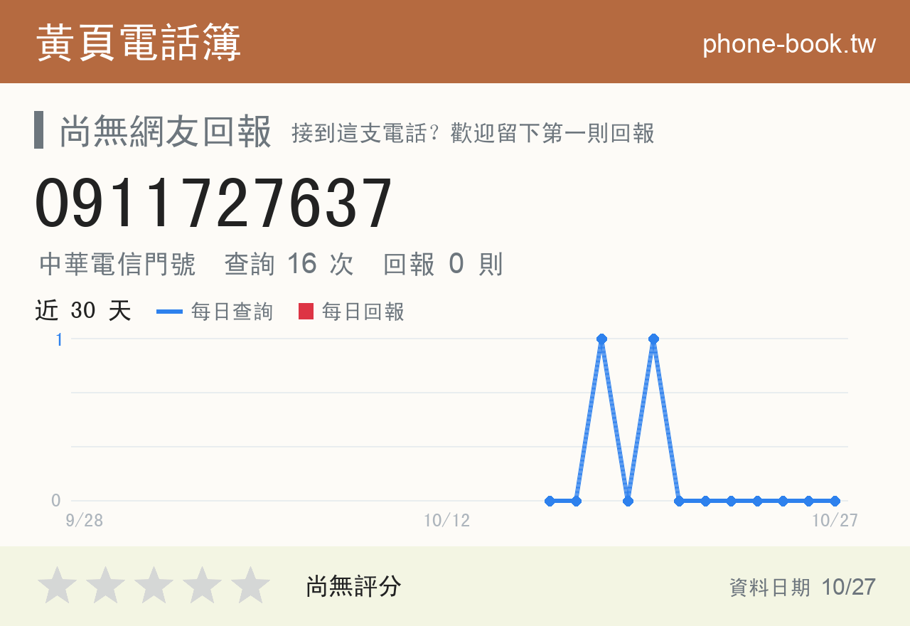 0911727637 評分卡：查詢 16 次、網友回報 0 則